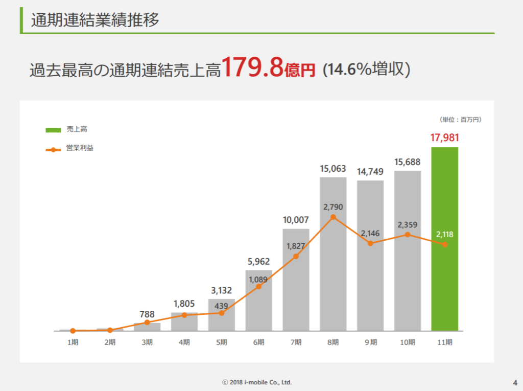 アイモバイルは今後配当を出すかどうかで株価は大きく変貌すると思う ひも的株式投資ログ