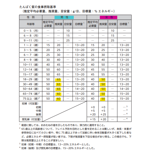 タンパク質の一日摂取量
