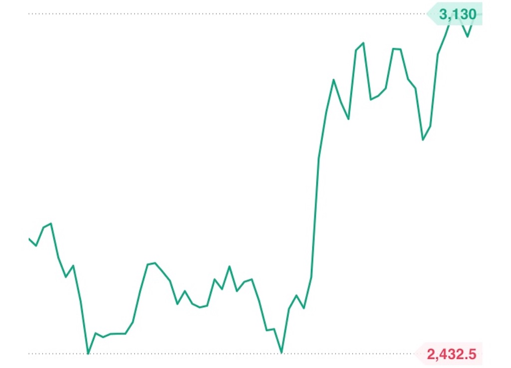 Line証券で無課金プレイの資産運用をしてみる Lineポイントで高配当株を狙う Pointwalkerblog