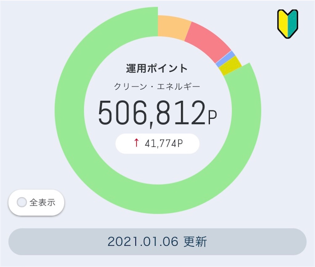 予想 ドコモ ポイント 投資