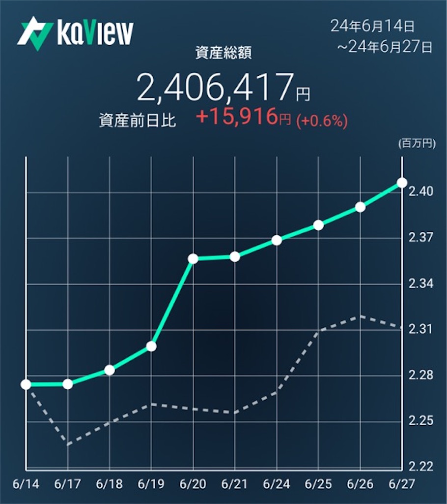 6月27日 ポイント資産運用 - pointwalker資産運用ブログ
