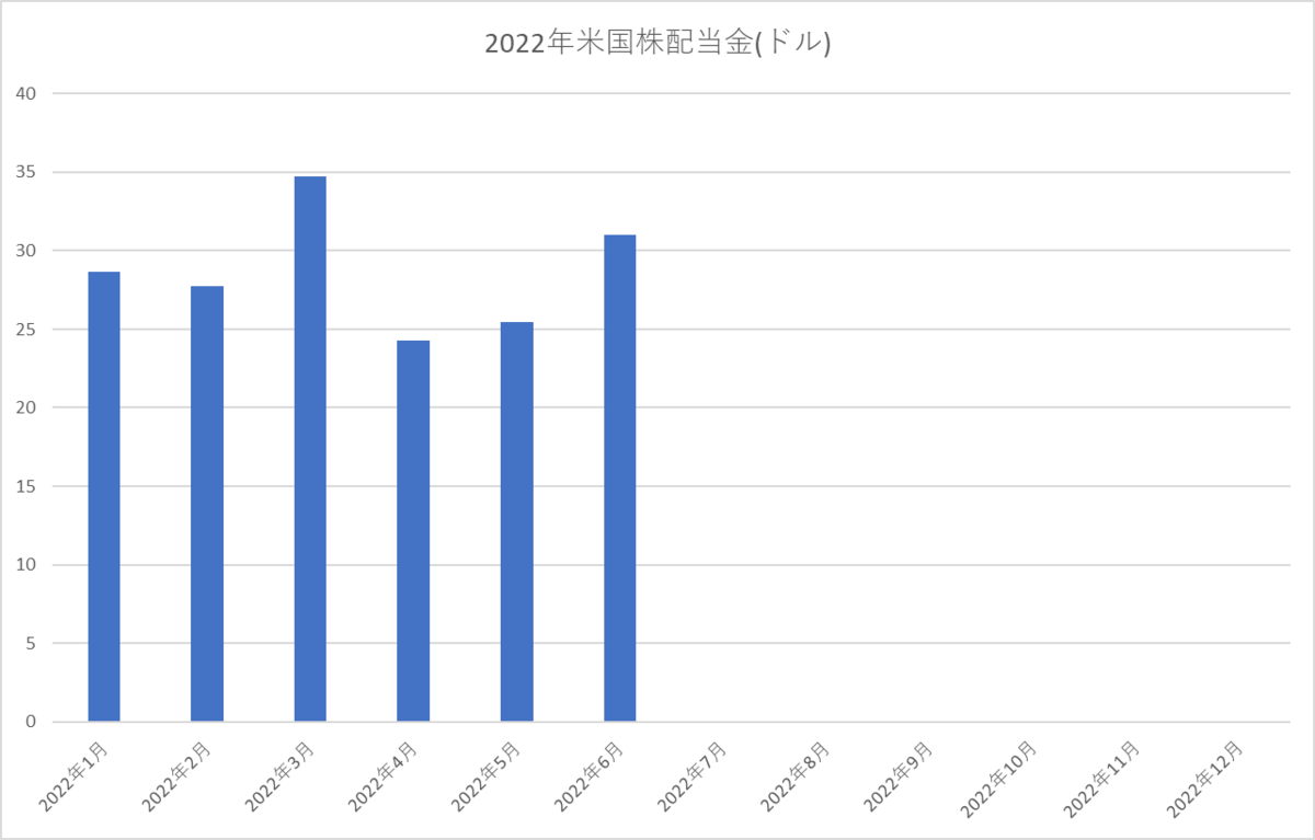2022年6月配当金報告 - 投資家おあしのブログ
