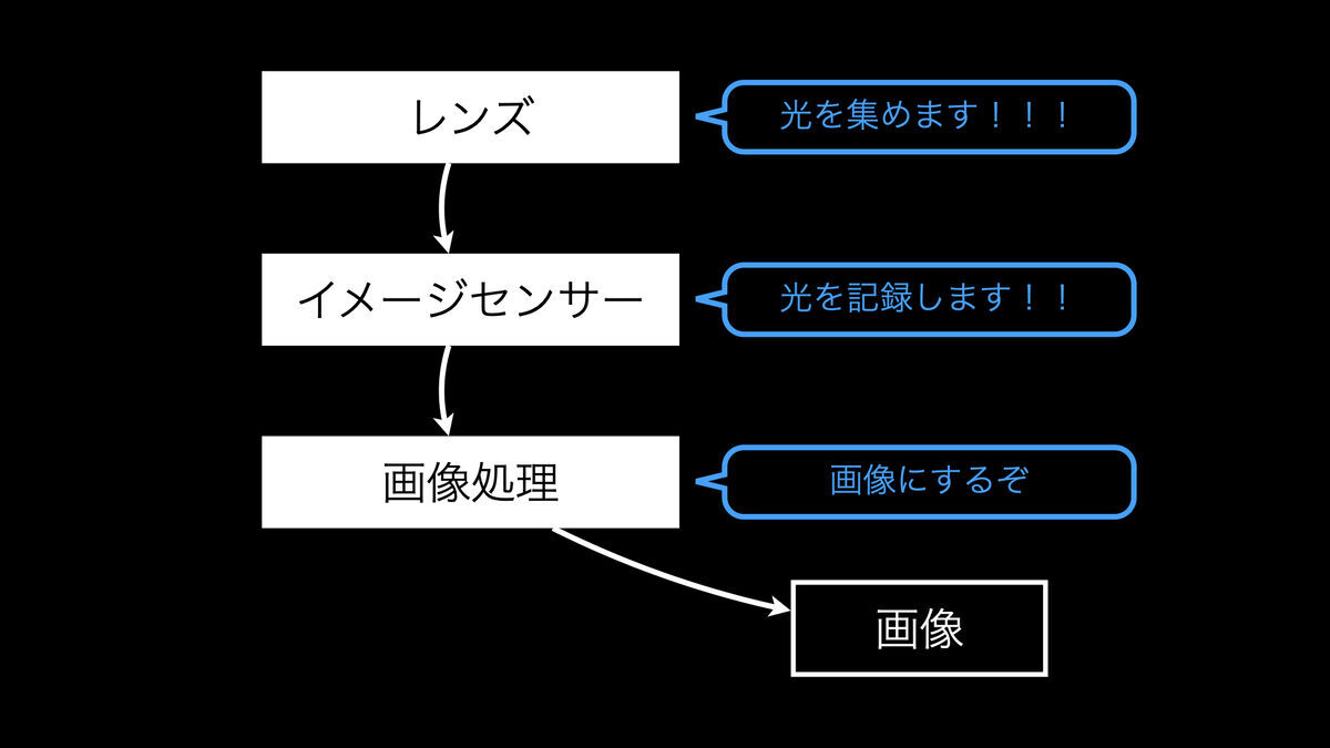 デジタルカメラはレンズ・イメージセンサー・画像処理の組み合わせで構成されていることを説明するスライド