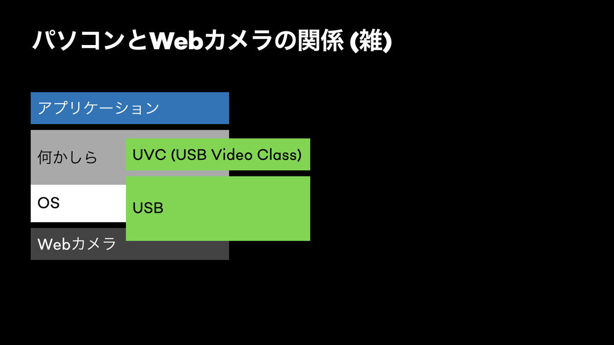 パソコンがWebカメラを扱う部分のアーキテクチャの説明