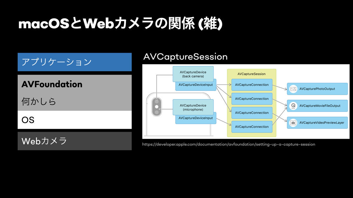 macOSがWebカメラを扱う部分のアーキテクチャの説明
