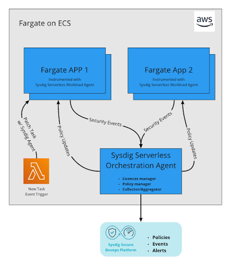 ECS Fargate ワークロードを Sysdig Serverless Agent で保護する (1) - polar3130’s blog
