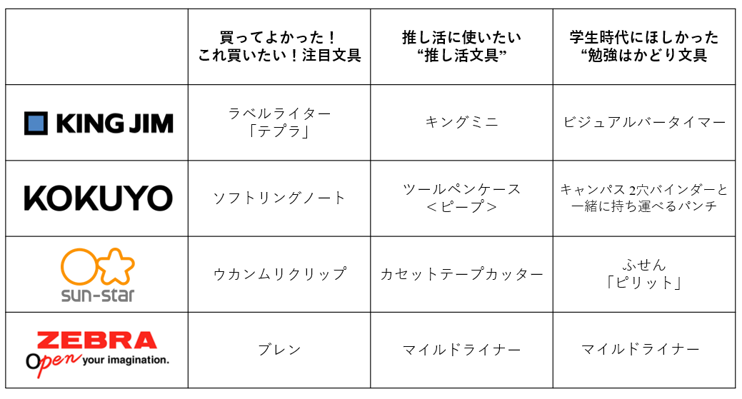 文具メーカー4社が推薦する「注目文具」 - 気分はポレポレ よろず情報