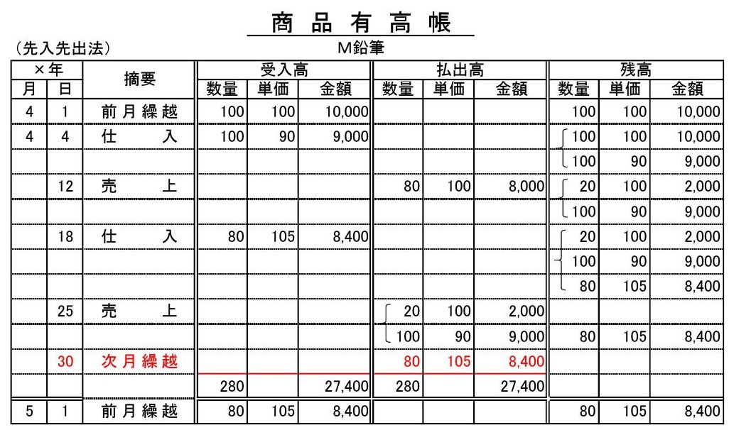 商品売買に使う補助簿その３ 商品有高帳 ポリテク火星出張所