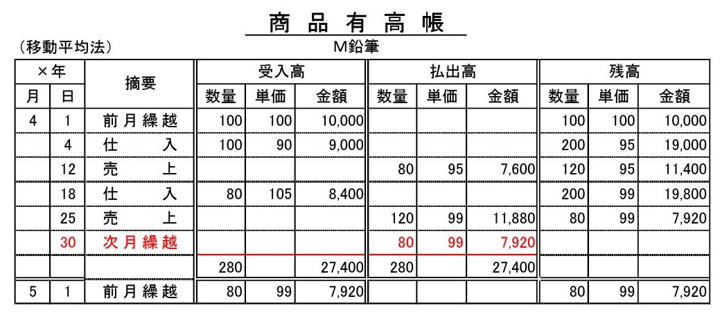 商品売買に使う補助簿その３ 商品有高帳 ポリテク火星出張所