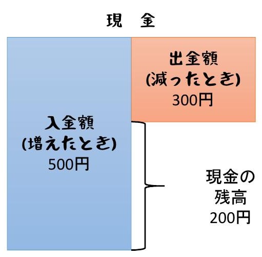 現金その２ 現金過不足 ポリテク火星出張所