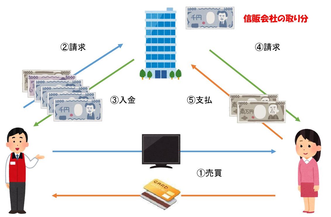 クレジット買掛金 かいかけきん とは 簿記3級の仕訳に出てくるクレジット売掛金の逆 ビジタブル Busitable