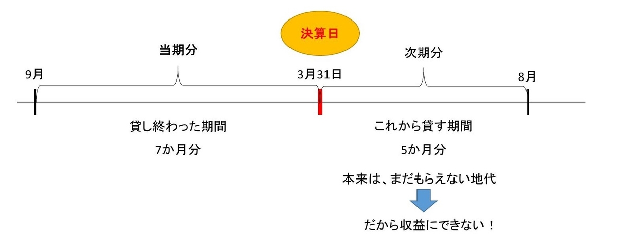 決算整理仕訳その4 収益 費用の前受け 前払い 繰り延べ ポリテク火星出張所