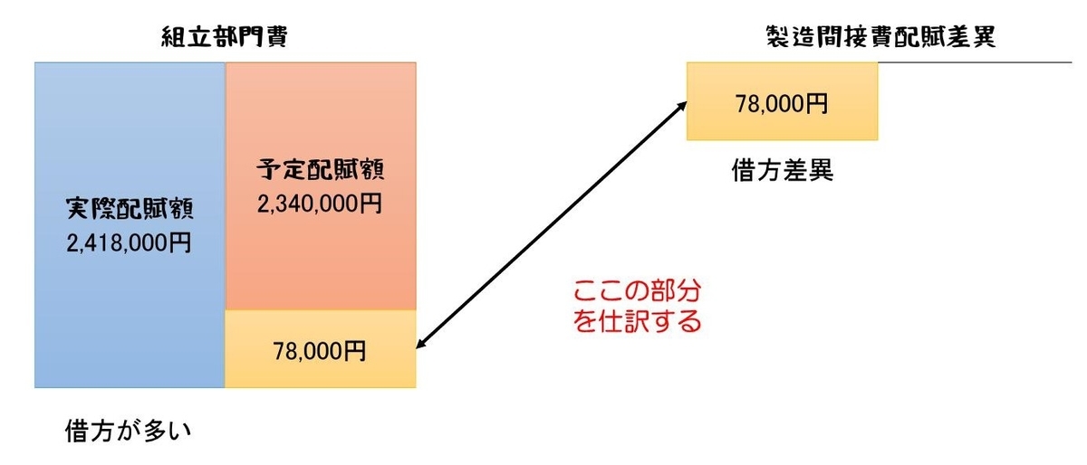152回日商簿記2級の解答について 第4問 部門別個別原価計算 ポリテク火星出張所 152回日商簿記2級の解答について 第4問 部門別個別原価計算 ポリテク火星出張所