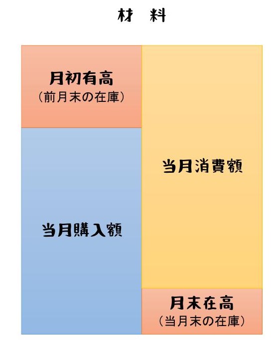 材料費 費目別計算 その１ 材料費の分類と基本的な仕訳 ポリテク火星出張所