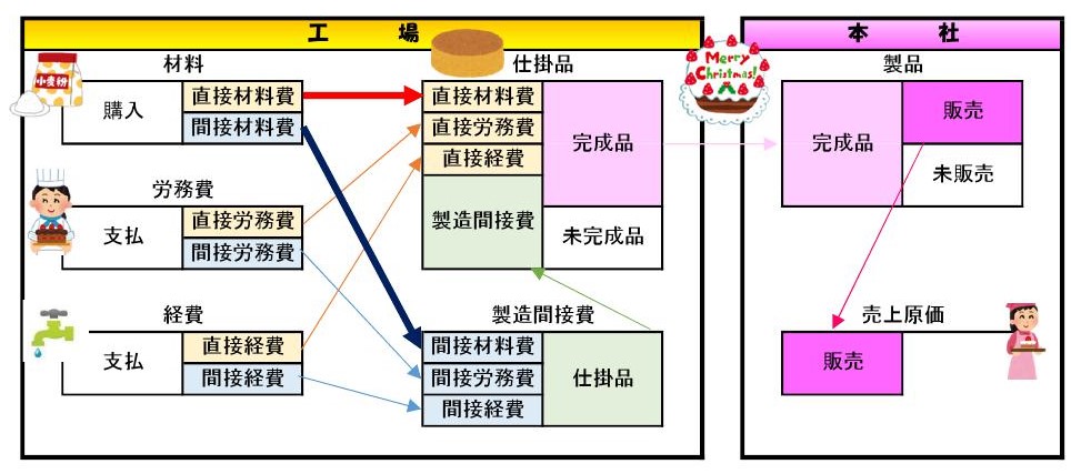 材料費 費目別計算 その1 材料費の分類と基本的な仕訳 ポリテク火星出張所