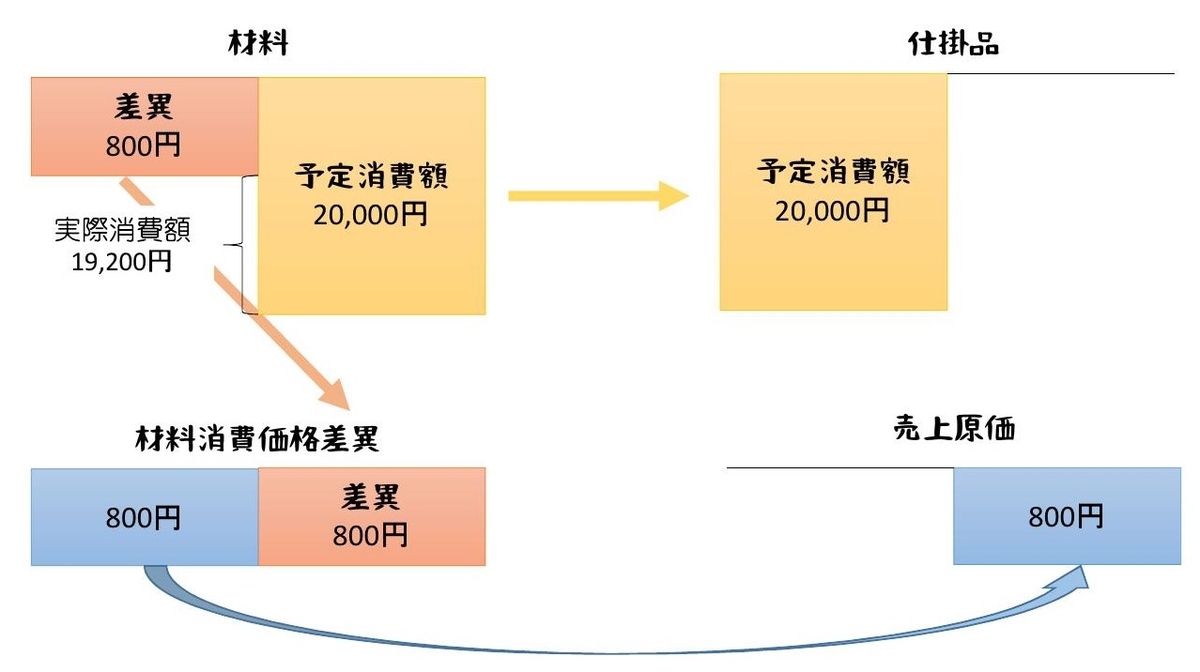 材料費 費目別計算 その４ 予定消費単価 ポリテク火星出張所