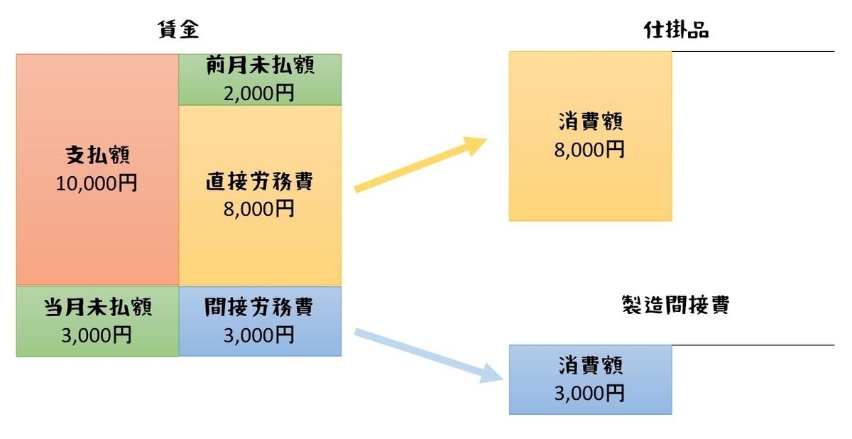 労務費 費目別計算 その１ 労務費の分類と基本的な仕訳 ポリテク火星出張所