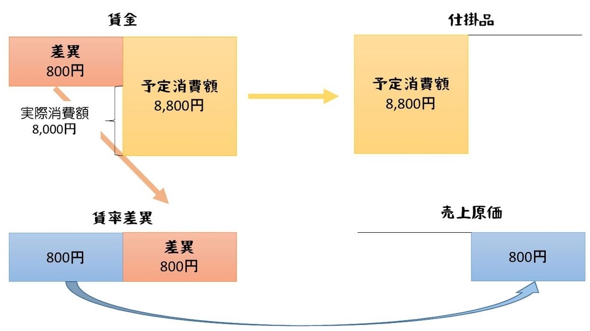 労務費 費目別計算 その２ 予定賃率 ポリテク火星出張所