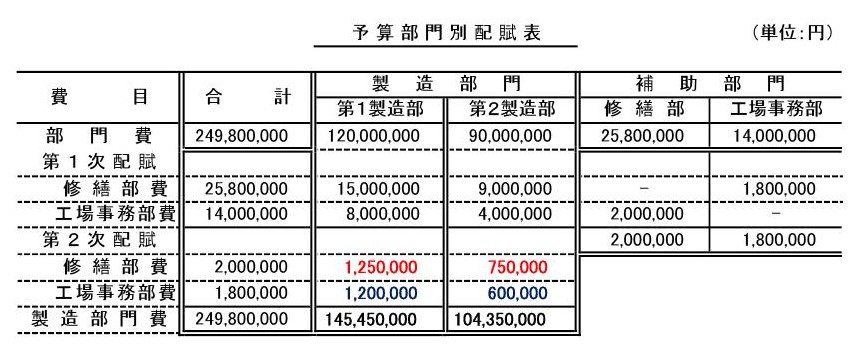 部門別個別原価計算 相互配賦法 簡便法 ポリテク火星出張所 部門別個別原価計算 相互配賦法 簡便法 ポリテク火星出張所