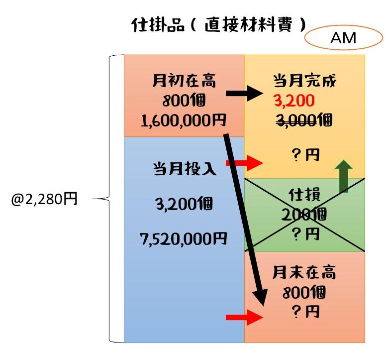 単純総合原価計算②平均法+仕損の処理（完成品のみ負担） - ポリテク火星出張所！
