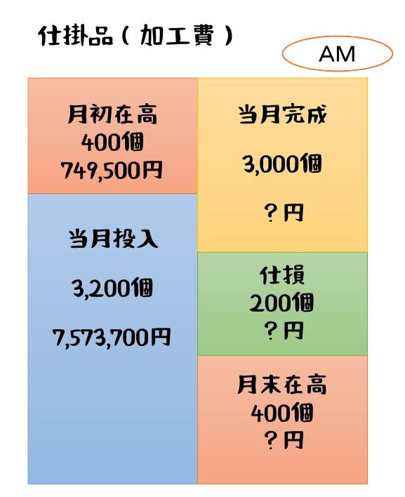 単純総合原価計算③平均法＋仕損の処理（両者負担） - ポリテク火星出張所！