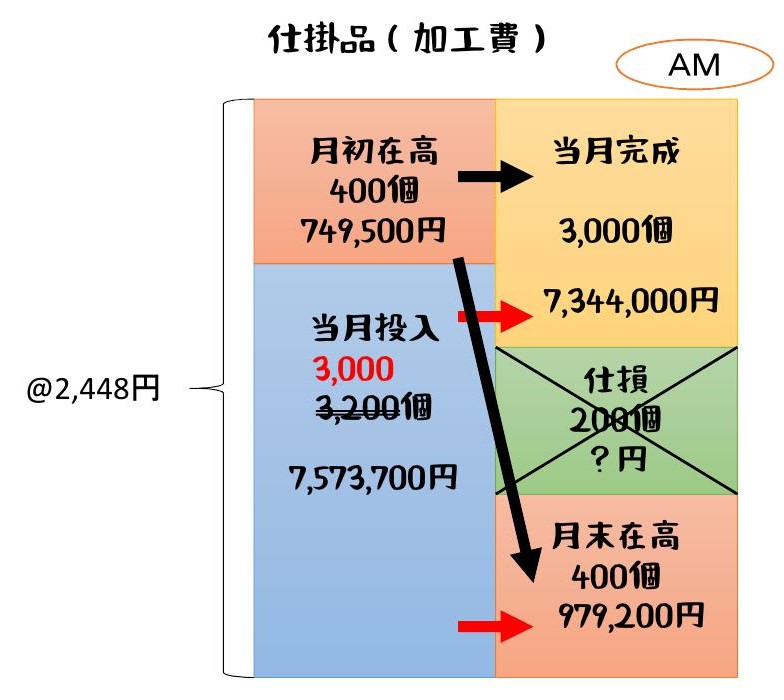 単純総合原価計算③平均法+仕損の処理(両者負担) ポリテク火星出張所!
