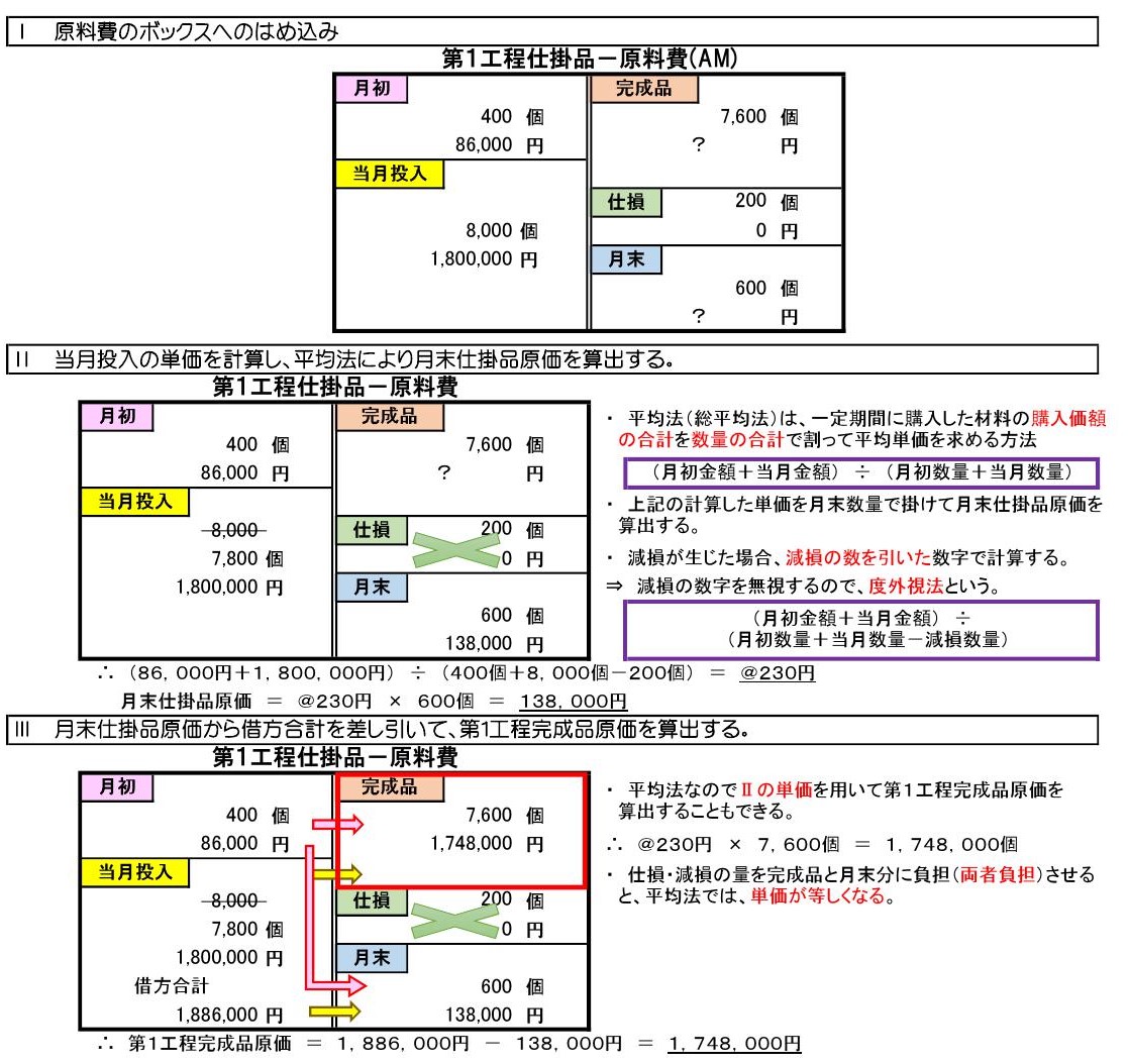 仕 損 費 と は