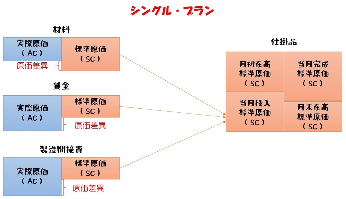 標準原価計算その３～シングル・プラン～ - ポリテク火星出張所！