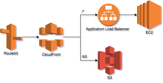 Cloudfront S3に対して自作システムにログインしないと配信 アクセスできないようにする ポンコツエンジニアのごじゃっぺ開発日記