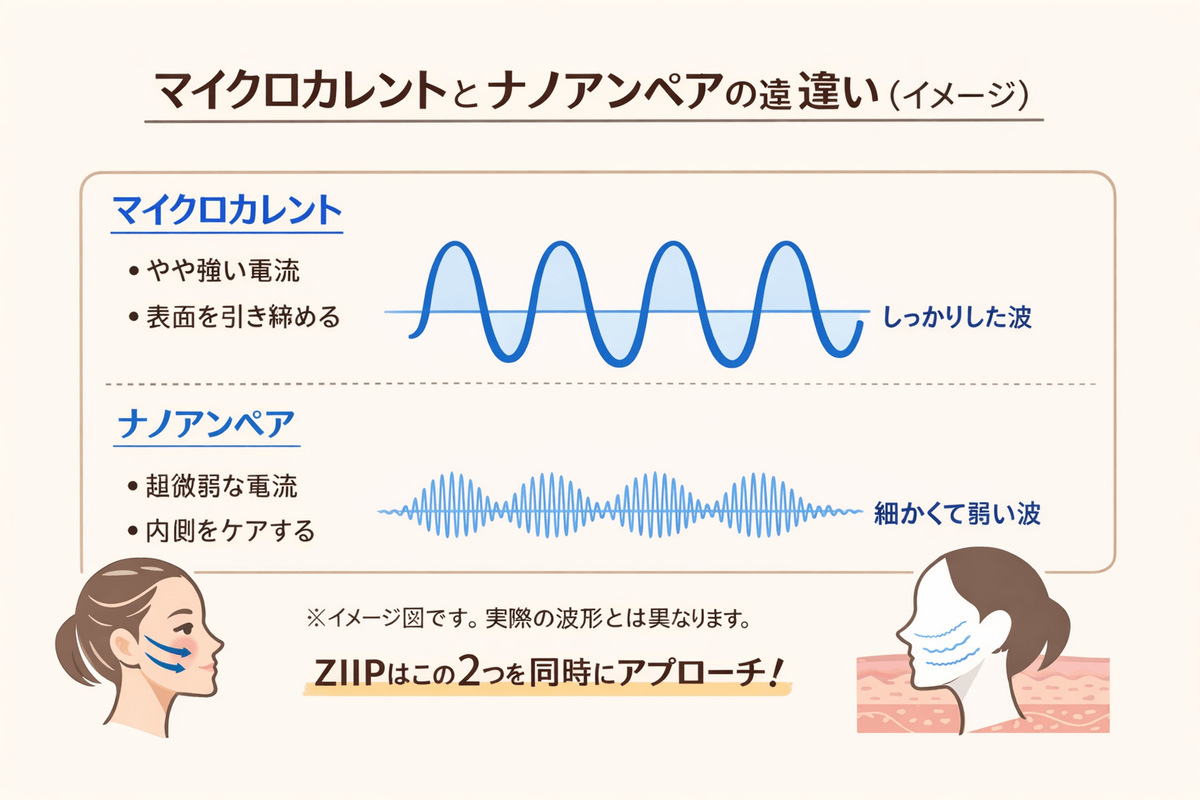 マイクロカレントとナノアンペアのイメージ図