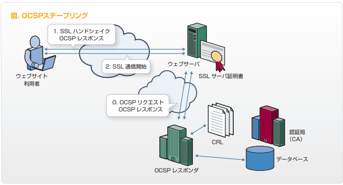 ディジタル証明書の有効性はcrlで確認します Ponsuke Tarou S Blog