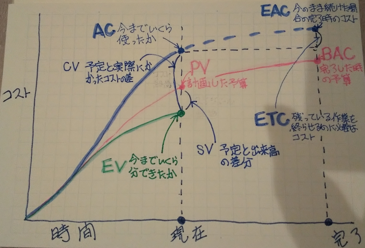 お金からプロジェクトを管理するアーンドバリューマネジメント Ponsuke Tarou S Blog