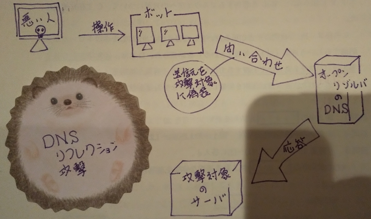 押し寄せるdnsへの攻撃 Ponsuke Tarou S Blog