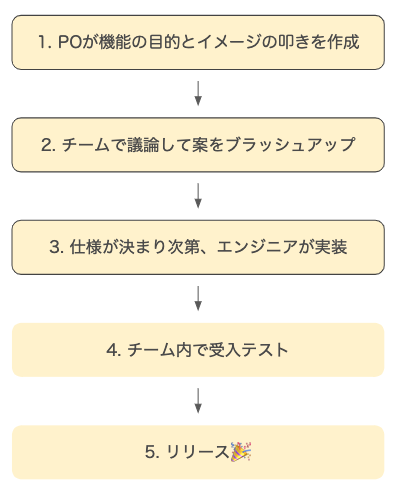 f:id:pontatanpo:20200424102148p:plain リリースまでのステップ