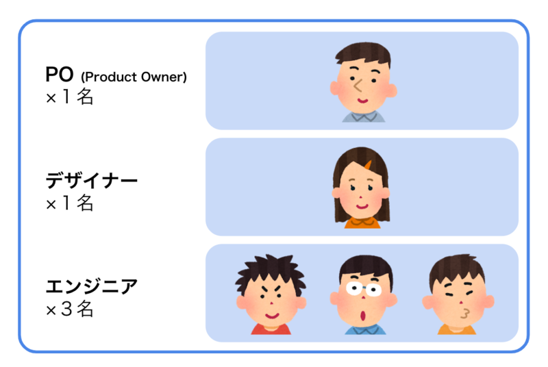 f:id:pontatanpo:20200424102157p:plain:w400 チームの体制