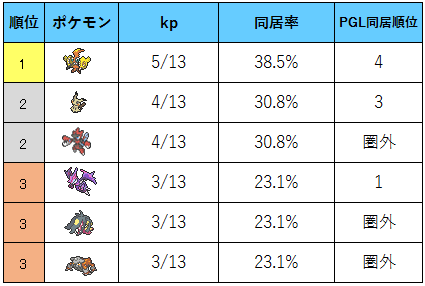 シーズン12上位構築まとめ ギャラドス入り 並び別 Usum 絶対弱者