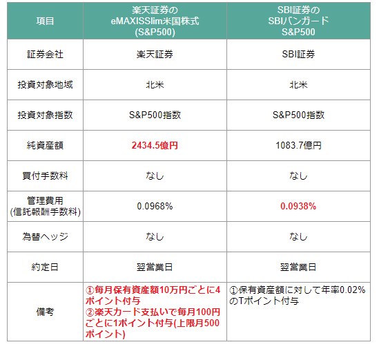 手数料最安のs P投信を徹底比較 楽天証券 Emaxisslim米国株式 S P500 Vs Sbi証券 Sbiバンガードs P500 どちらがお得か 資産1 000万への道標