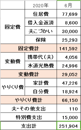 ２０２０年６月の家計簿