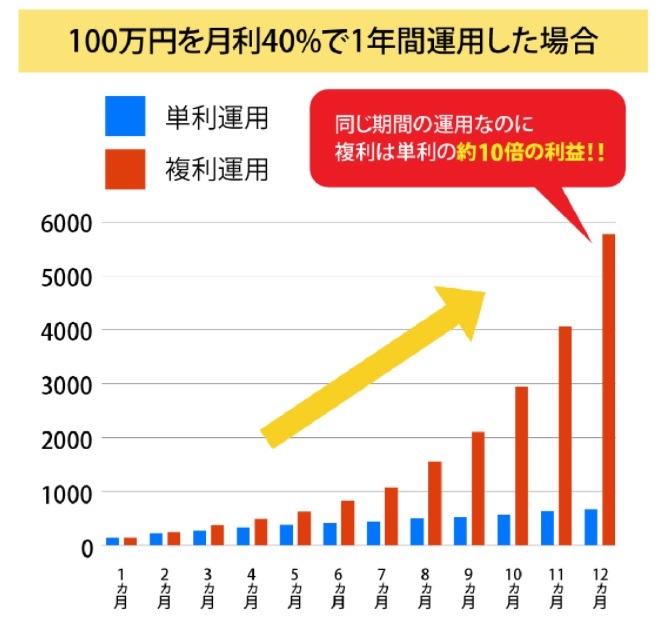 単利運用と複利運用の差を表したグラフの画像