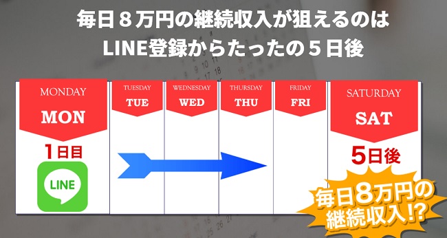 ハチプラは5日後に利益獲得が目指せるサービスであるという内容を記載した画像