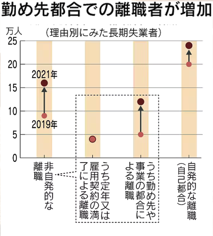 勤め先都合での離職者の図