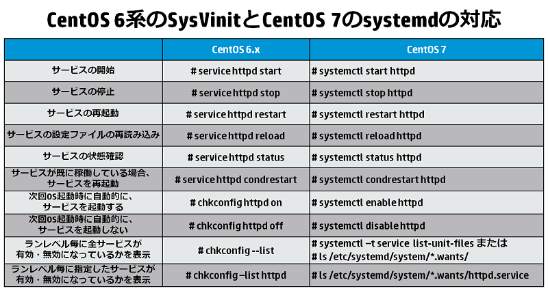 CentOS 6系のserviceコマンドやchkconfigコマンドとCentOS 7のsystemdの対応関係