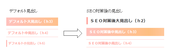 見出しを変更する前と後