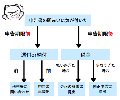 申告書の間違いに気が付きたときの対処フロー図