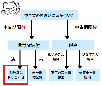 提出期限前で納付もしくは還付が済んでしまった場合