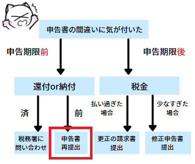 提出期限前で納付もしくは還付がまだの場合