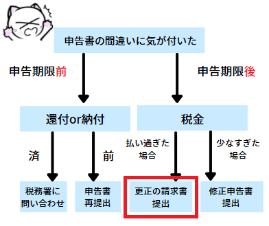 提出期限後で税金を払い過てしまった場合