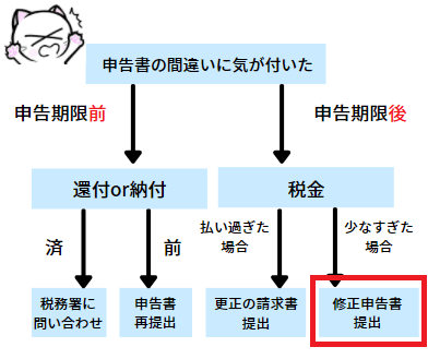 提出期限後で税金少なすぎた場合