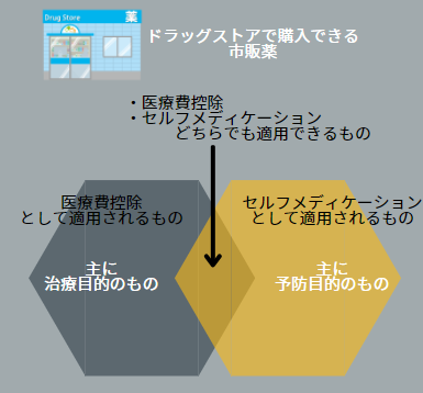 セルフメディケーションの対象になる市販薬ってどんなもの？