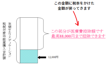 セルフメディケーション税制の計算方法